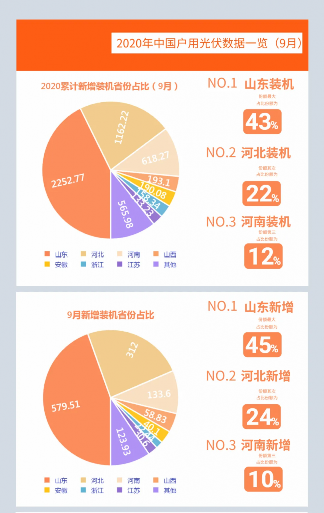 快裝！11月為戶用光伏補貼最后一個月！補貼指標僅剩0.7GW