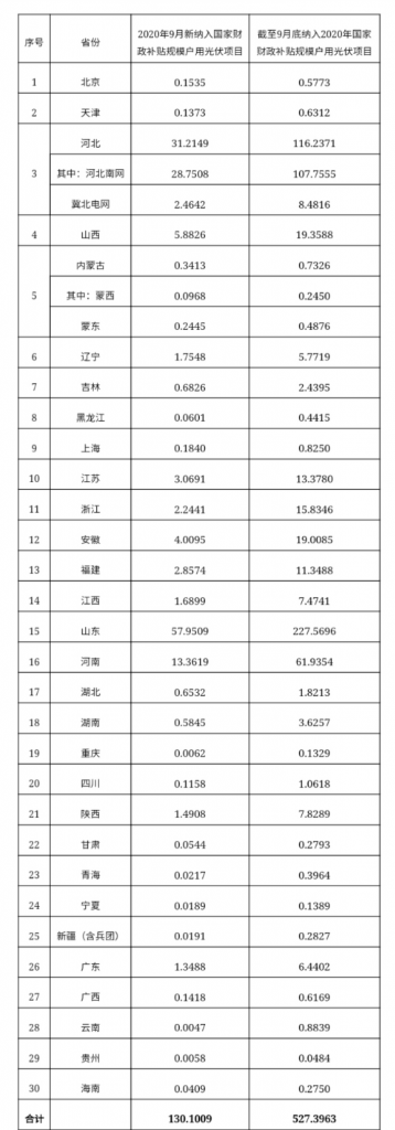 快裝！11月為戶用光伏補貼最后一個月！補貼指標僅剩0.7GW