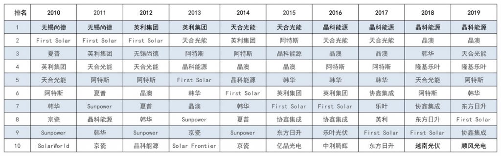 太陽(yáng)能發(fā)電板哪家好？看2020全球光伏廠家20強(qiáng)排行榜