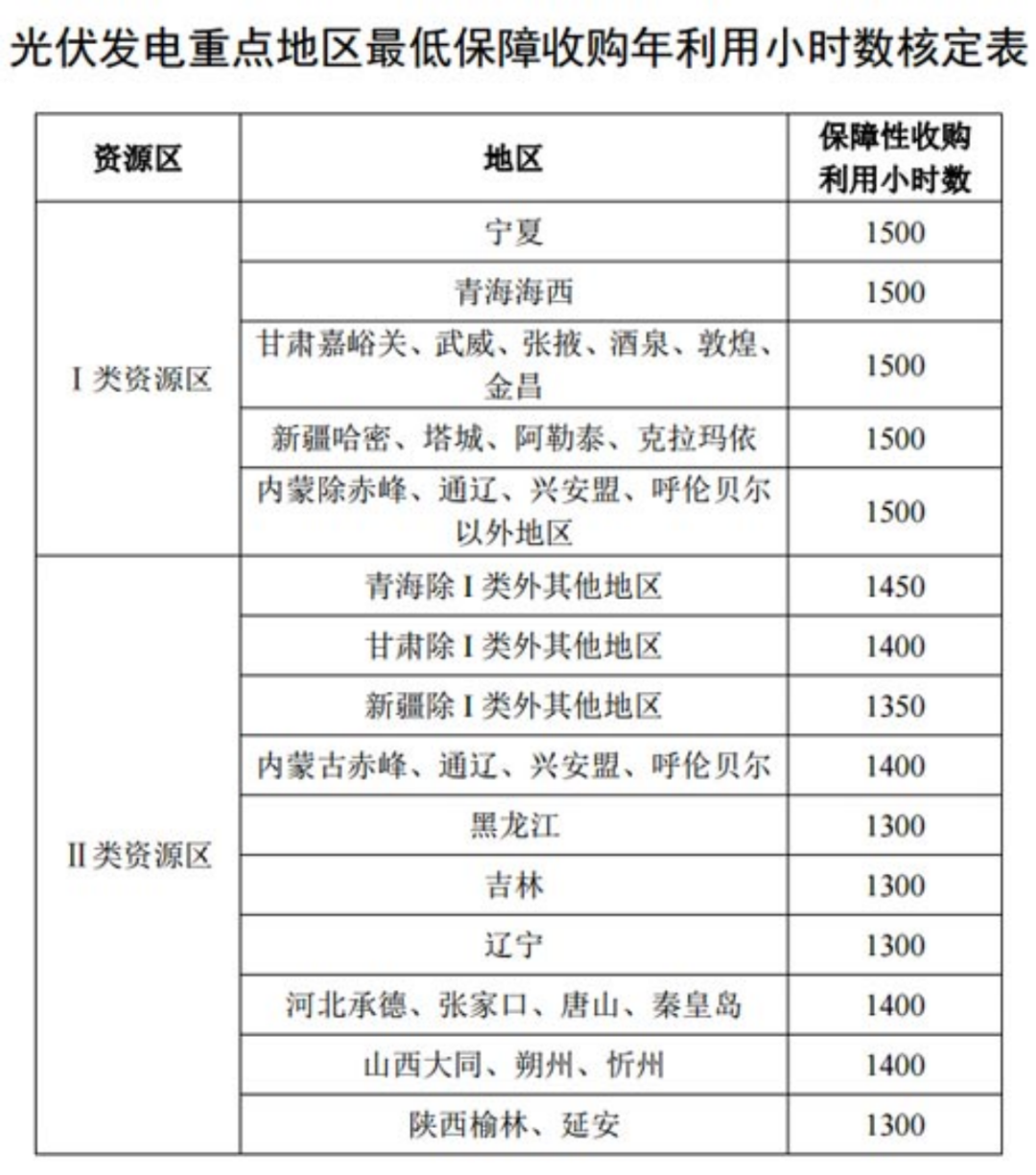 國家發(fā)改委就2021年光伏、風電上網電價征求意見：戶用補貼3分，集中式光伏電站、工商業(yè)分布式光伏無補貼！