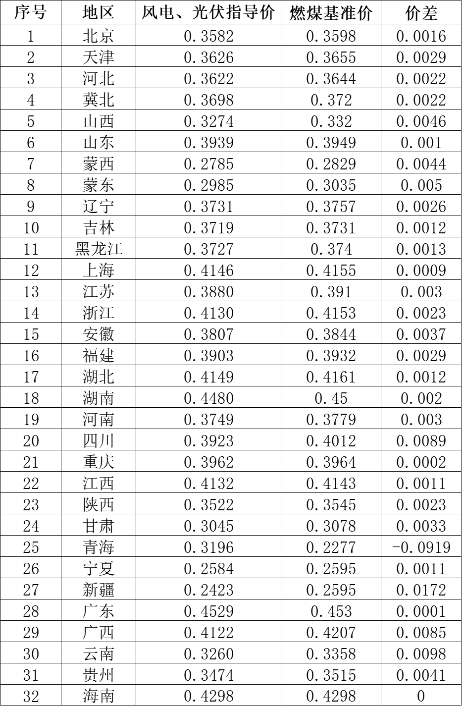 國家發(fā)改委就2021年光伏、風電上網電價征求意見：戶用補貼3分，集中式光伏電站、工商業(yè)分布式光伏無補貼！