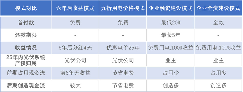 企業(yè)光伏發(fā)電經(jīng)濟(jì)效益分析及投資模式介紹